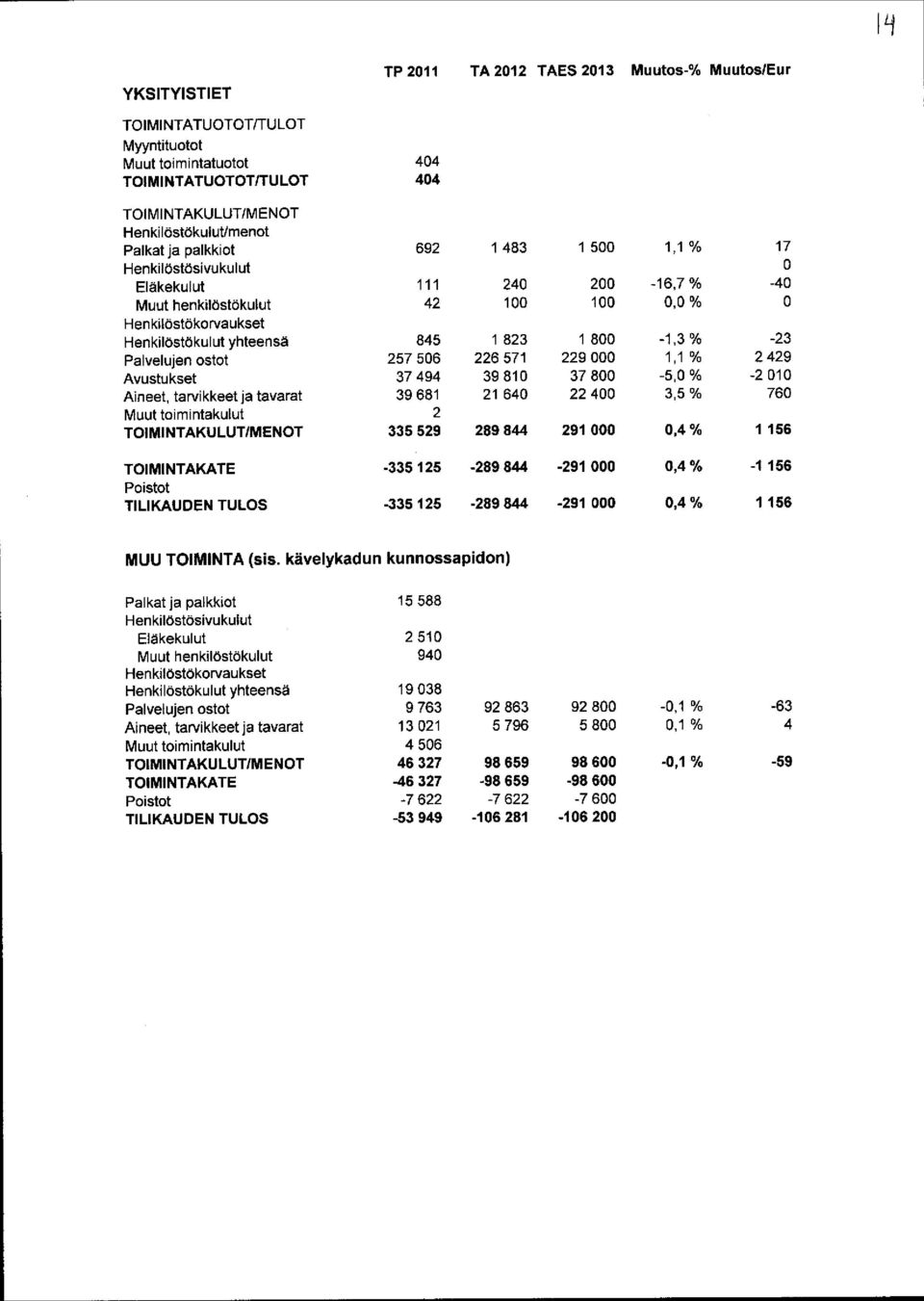 Avustukset 37 494 39 81 37 8-5, % -2 1 Aineet, tarvikkeet ja tavarat 39 681 21 64 22 4 3, 5% 76 Muut toimintakulut 2 TIMITAKULUT/MET 335 529 289 844 291,4 % 1 156 TIMITAKATE -335 125-289 844-291,4 %