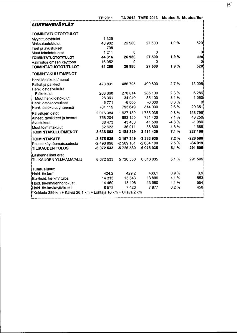 Valmistus omaan käyttöön 16 952 ; TIMITATUTT/TULT 61 268 26 98 27 5 1, 9% 52; TIMITAKULUT/MET Henki löstöku l ut/menot Palkat ja palkkiot 47 831 486 795 499 8 2, 7% 13 5 Eläkekulut 268 668 278 814