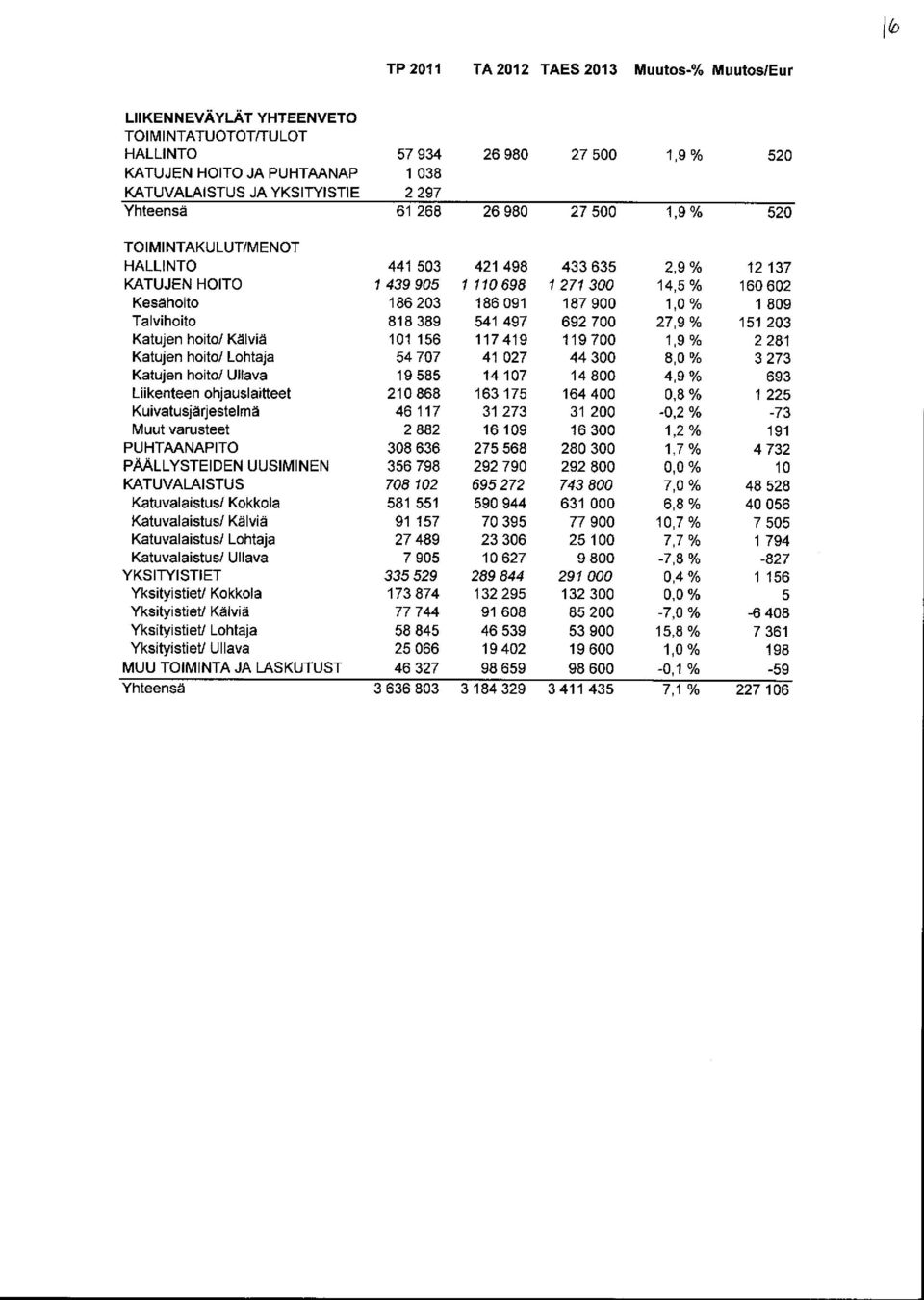 27,9% 151 23 Katujen hoito/ Kälviä 11 156 117 419 119 7 1,9% 2 281 Katujen hoito / Lohtaja 54 77 41 27 44 3 8, % 3 273 Katujen hoito / Ullava 19 585 14 17 14 8 4, 9% 693 Liikenteen ohjauslaitteet 21