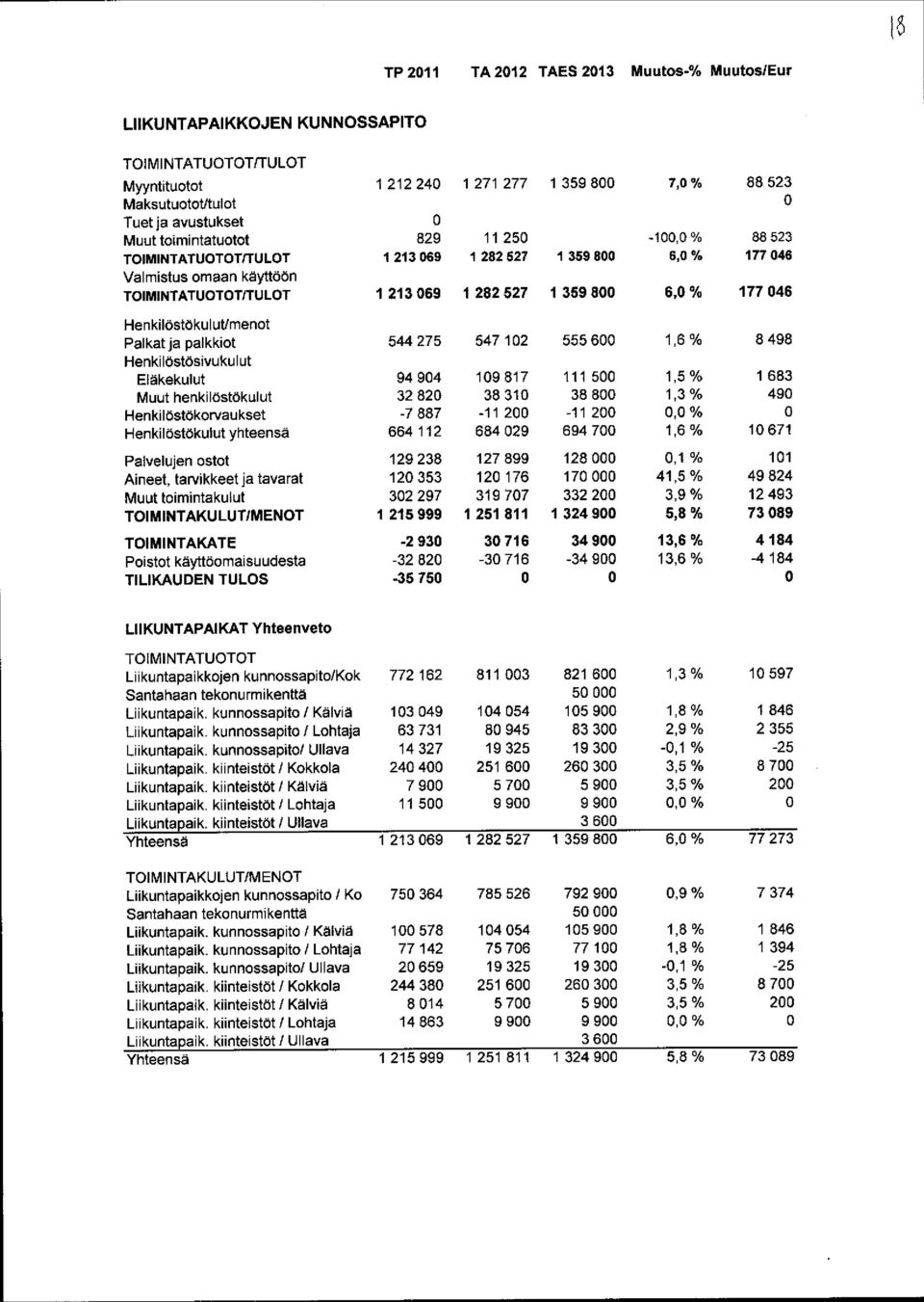 toimintakulut TIMITAKULUT/MET TIMITAKATE Poistot käyttöomaisuudesta TILIKAUDE TULS 1 212 24 1 271 277 1 359 8 7,% 88 523 829 11 25-1,% 88 523 1 213 69 1 282 527 1 359 8 6, % 177 46 1 213 69 1 282 527