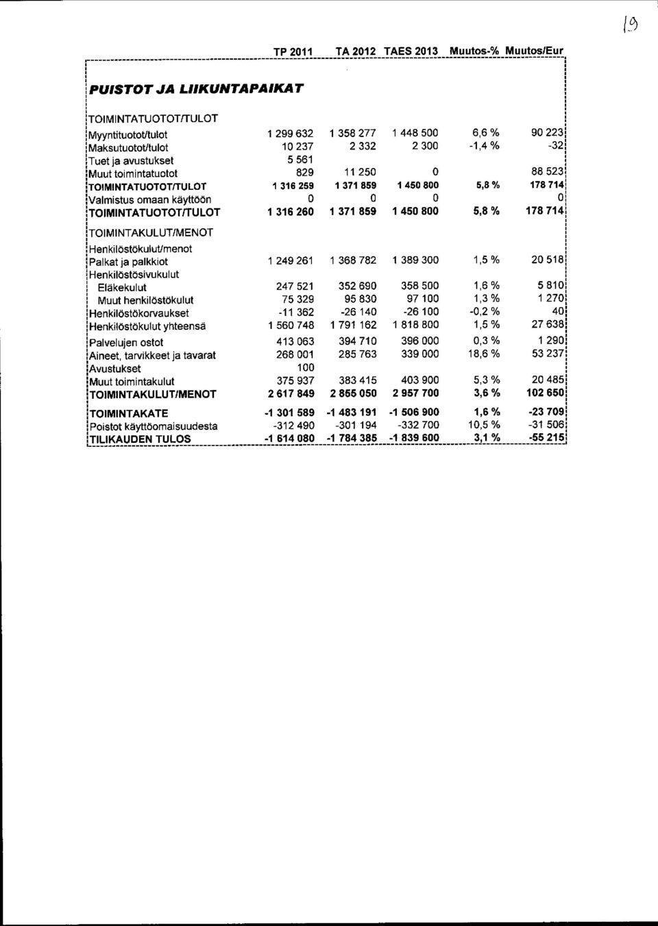 371 859 1 45 8 5,8% 178 714 TIMITAKULUT/MET Hen kilöstökulut/menot Palkat ja palkkiot 1 249 261 1 368 782 1 389 3 1,5% 2 518 Eläkekulut 247 521 352 69 358 5 1,6% 58 1 1 Muut henkilöstökulut 75 329 95