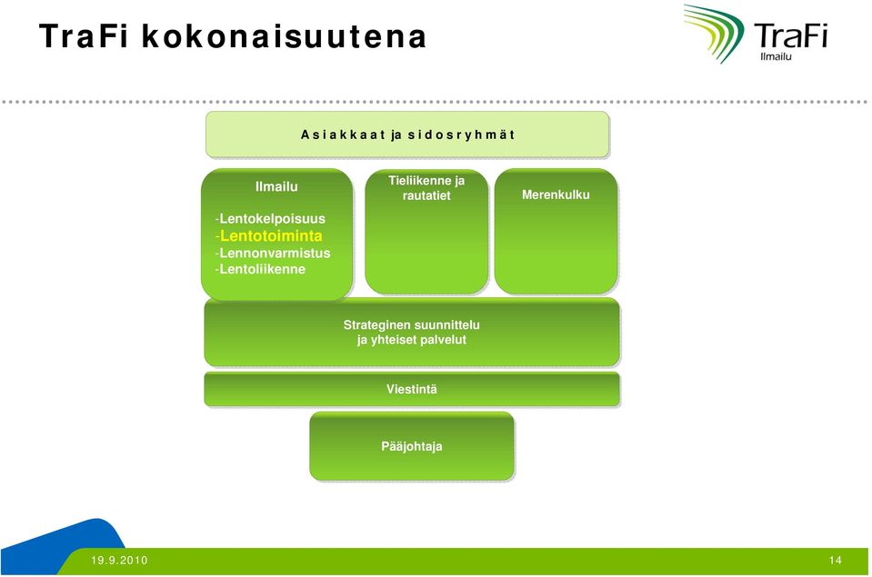 -Lentoliikenne Tieliikenne ja rautatiet Merenkulku Strateginen