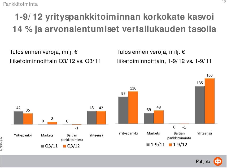 Tulos ennen veroja, milj. liiketoiminnoittain Q3/12 vs.