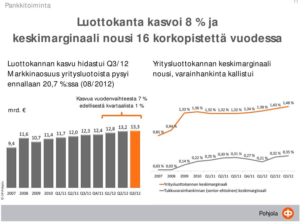 pysyi ennallaan 20,7 %:ssa (08/2012) Yritysluottokannan keskimarginaali nousi,