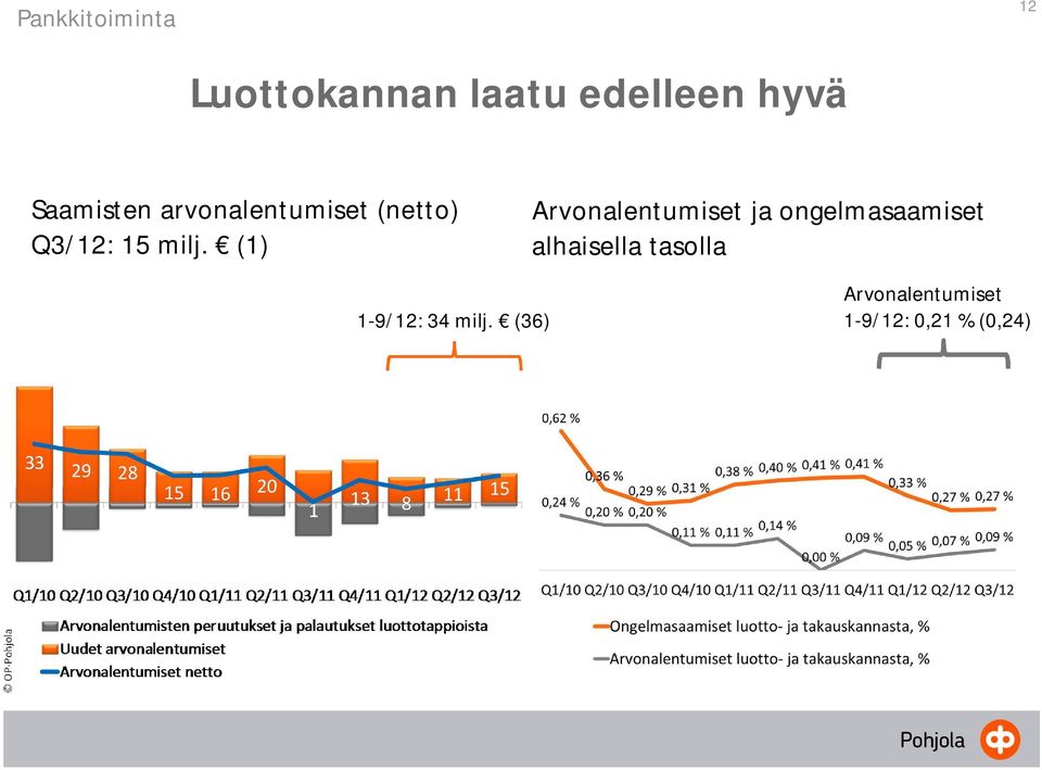 (1) Arvonalentumiset ja ongelmasaamiset alhaisella