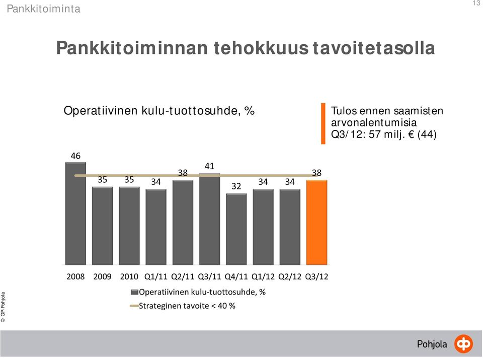 Operatiivinen kulu-tuottosuhde, %