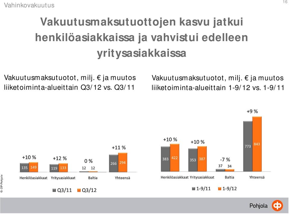 Vakuutusmaksutuotot, milj.
