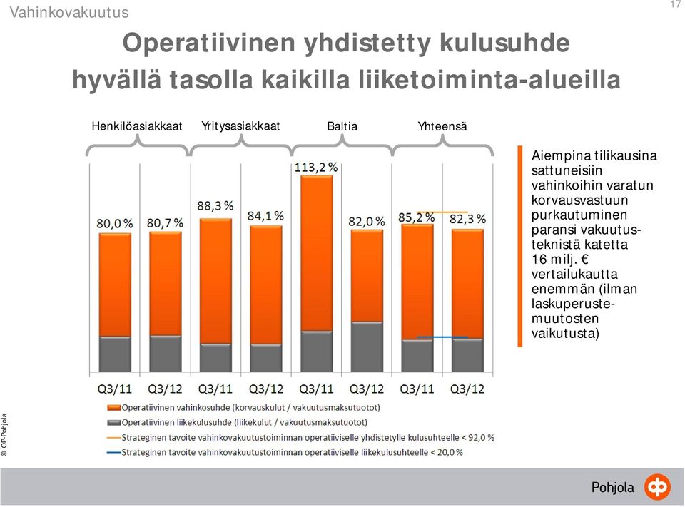 tilikausina sattuneisiin vahinkoihin varatun korvausvastuun purkautuminen paransi