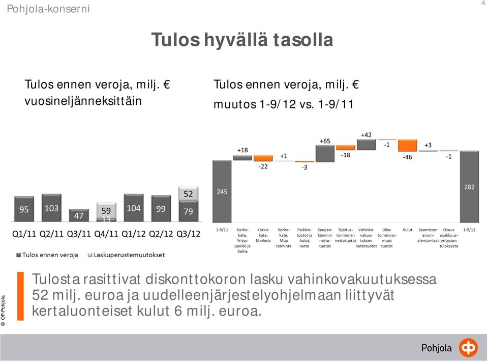 1-9/11 Tulosta rasittivat diskonttokoron lasku vahinkovakuutuksessa 52