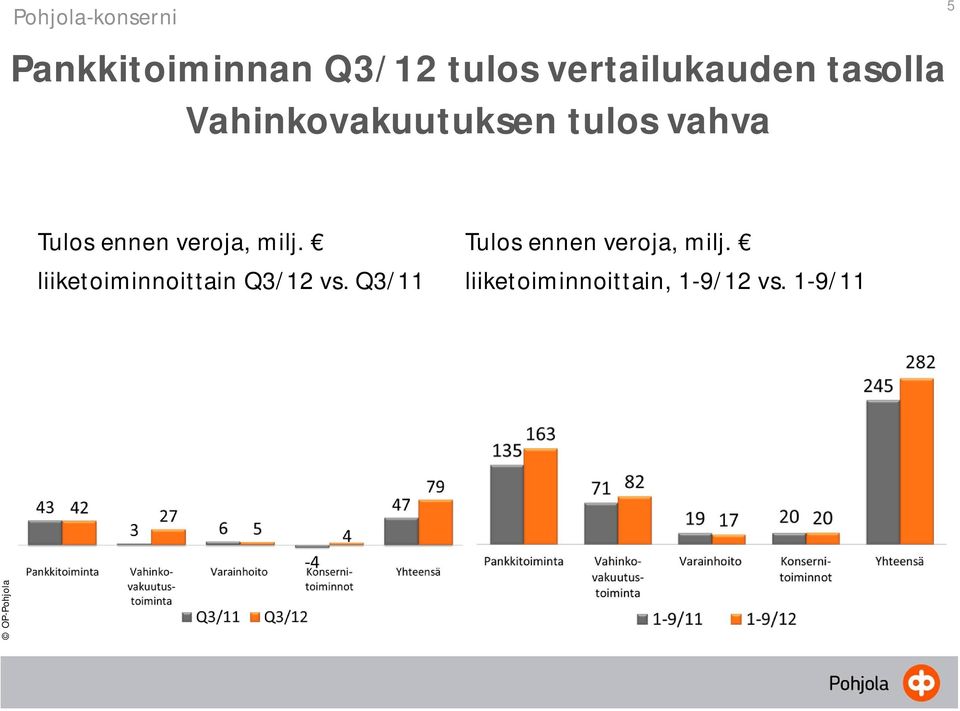 Tulos ennen veroja, milj. liiketoiminnoittain Q3/12 vs.