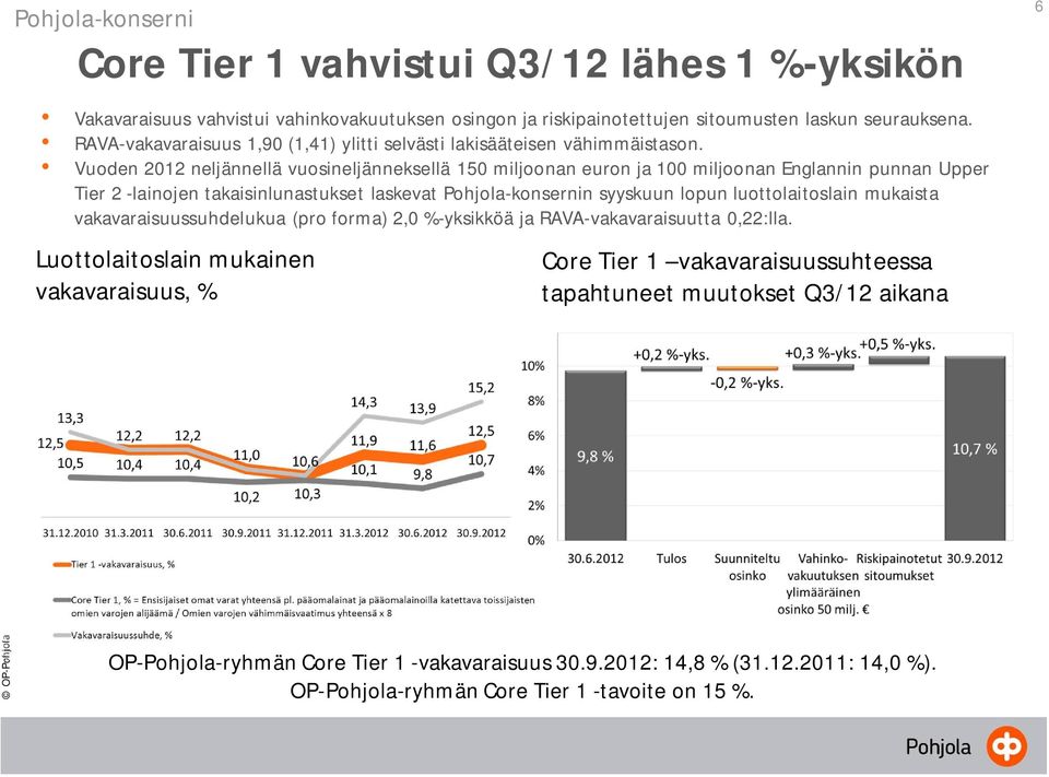 Vuoden 2012 neljännellä vuosineljänneksellä 150 miljoonan euron ja 100 miljoonan Englannin punnan Upper Tier 2 -lainojen takaisinlunastukset laskevat Pohjola-konsernin syyskuun lopun