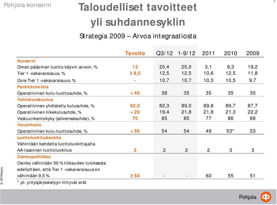 Vahinkovakuutus Operatiivinen yhdistetty kulusuhde, % 92,0 82,3 89,0 89,8 89,7 87,7 Operatiivinen liikekulusuhde, % < 20 19,4 21,8 21,8 21,3 22,2 Vastuunkantokyky (solvenssisuhde), % 70 85 85 77 86