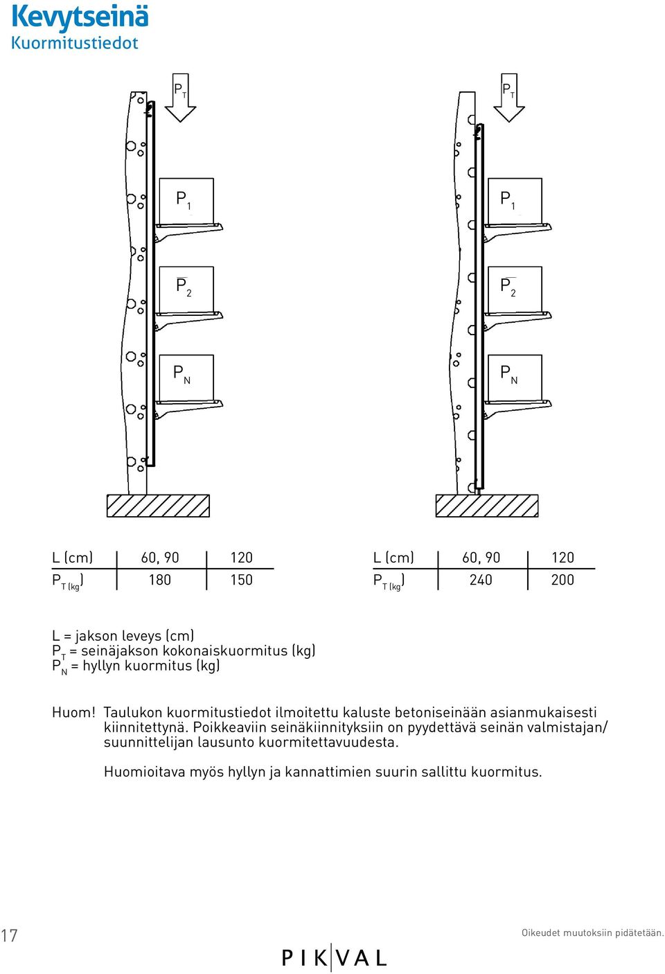 Taulukon kuormitustiedot ilmoitettu kaluste betoniseinään asianmukaisesti kiinnitettynä.