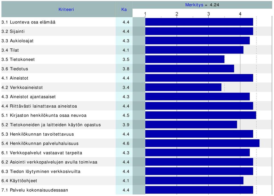 5 5.2 Tietokoneiden ja laitteiden käytön opastus 3.9 5.3 Henkilökunnan tavoitettavuus 4.4 5.4 Henkilökunnan palveluhaluisuus 4.6 6.