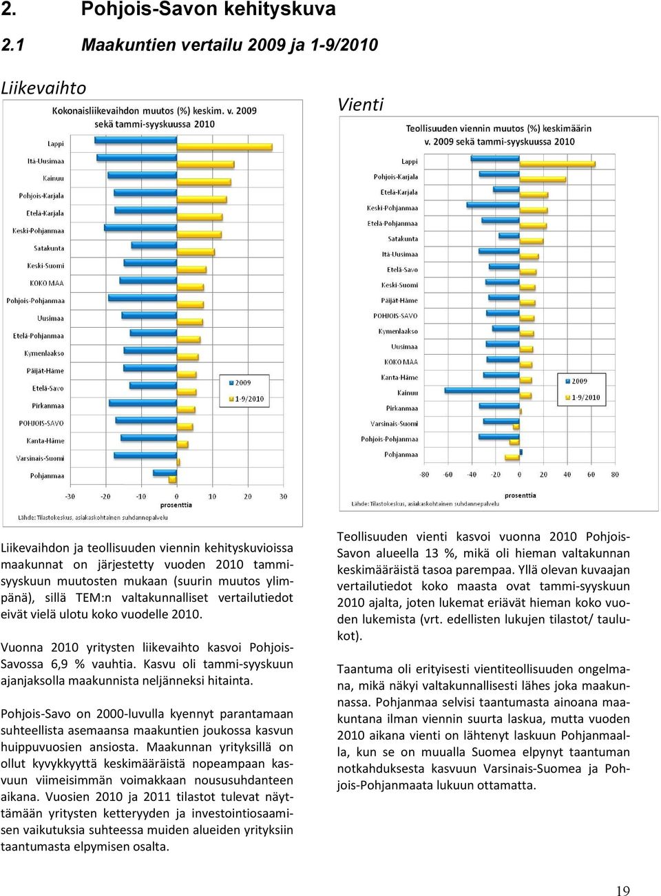 sillä TEM:n valtakunnalliset vertailutiedot eivät vielä ulotu koko vuodelle. Vuonna yritysten liikevaihto kasvoi Pohjois- Savossa 6,9 % vauhtia.