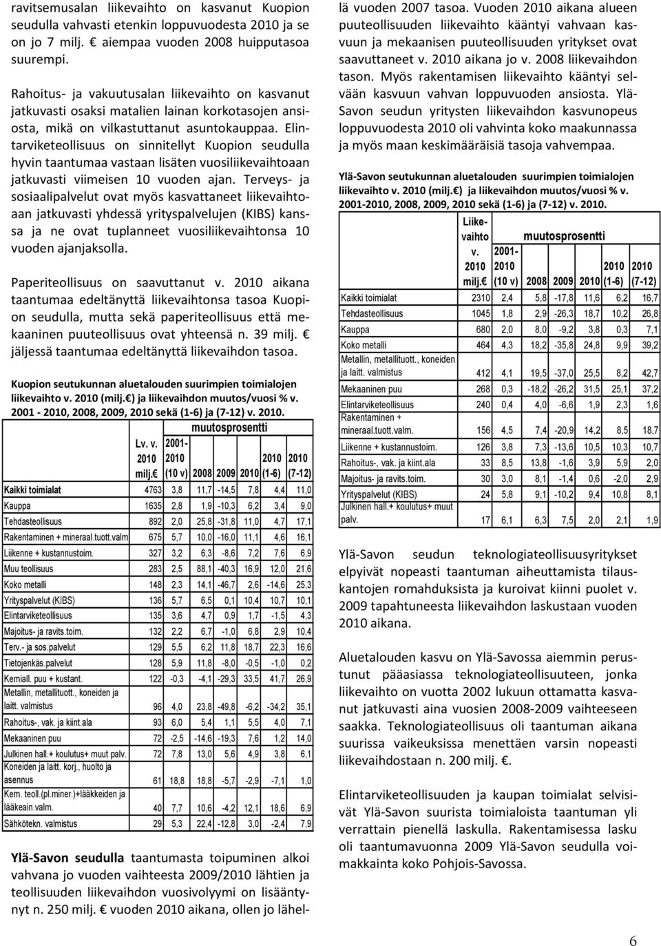 Elintarviketeollisuus on sinnitellyt Kuopion seudulla hyvin taantumaa vastaan lisäten vuosiliikevaihtoaan jatkuvasti viimeisen 10 vuoden ajan.