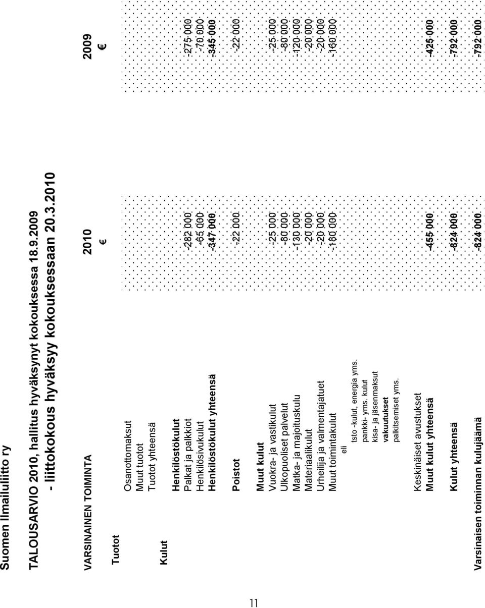 yhteensä -347 000-345 000 Poistot -22 000-22 000 Muut kulut Vuokra- ja vastikulut -25 000-25 000 Ulkopuoliset palvelut -80 000-80 000 Matka- ja majoituskulut -130 000-120 000 Materiaalikulut -20
