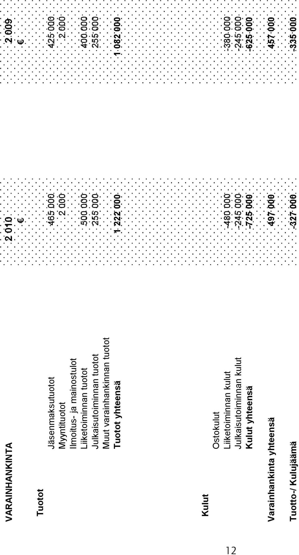 yhteensä 1 222 000 1 082 000 Kulut Ostokulut Liiketoiminnan kulut -480 000-380 000 Julkaisutoiminnan kulut -245