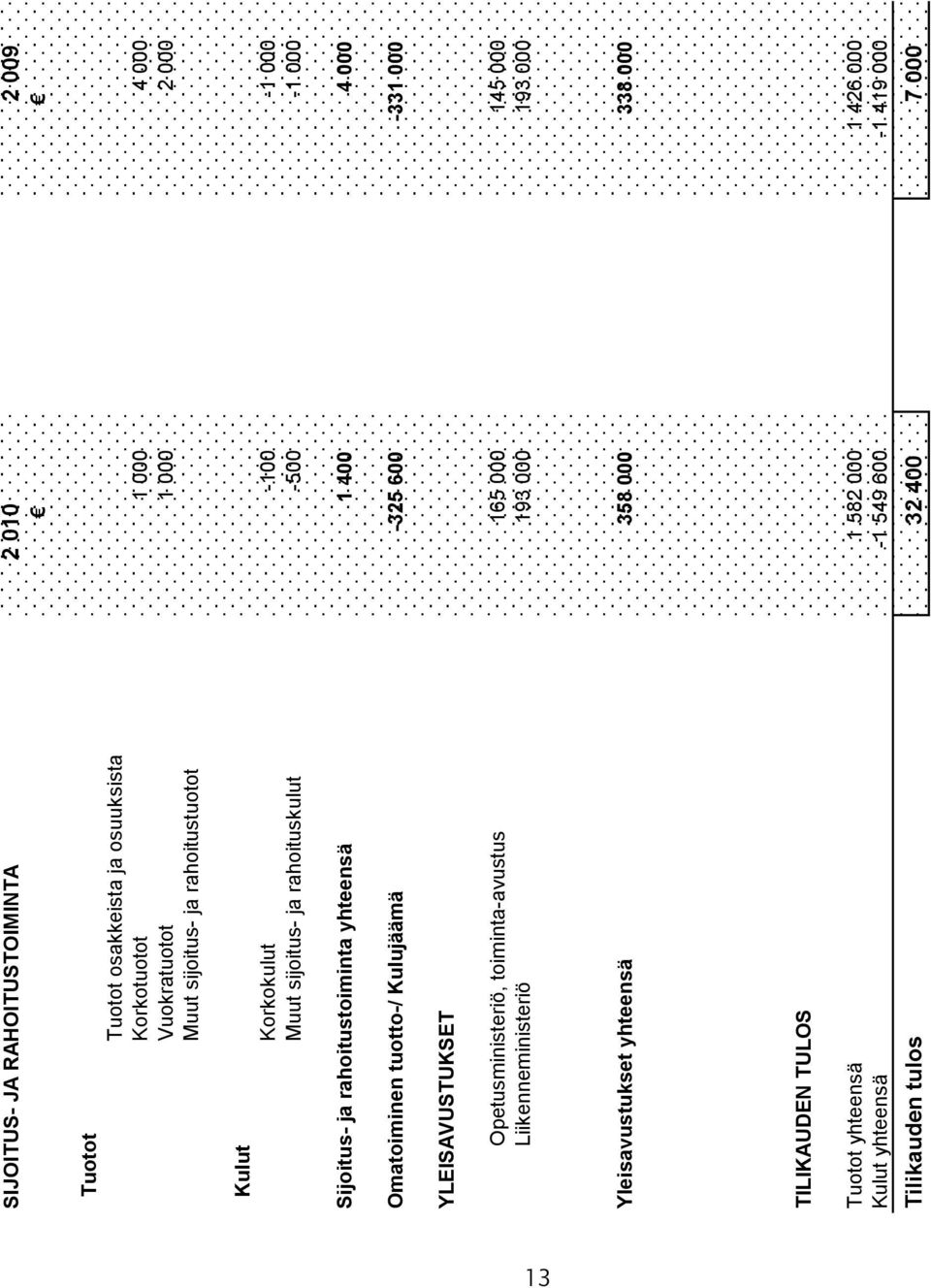 tuotto-/ Kulujäämä -325 600-331 000 YLEISAVUSTUKSET Opetusministeriö, toiminta-avustus 165 000 145 000 Liikenneministeriö 193 000 193 000