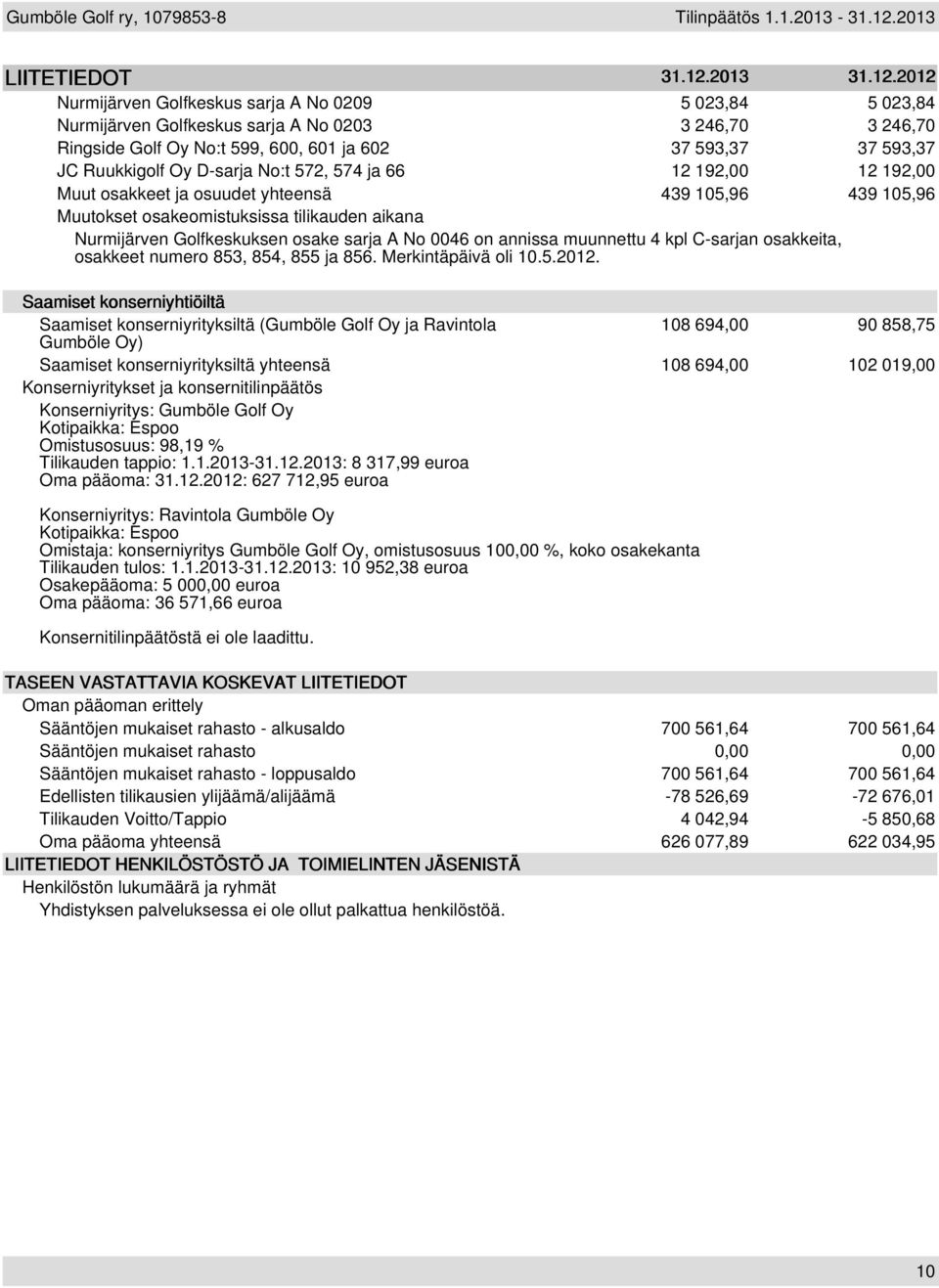 2012 Nurmijärven Golfkeskus sarja A No 0209 5 023,84 5 023,84 Nurmijärven Golfkeskus sarja A No 0203 3 246,70 3 246,70 Ringside Golf Oy No:t 599, 600, 601 ja 602 37 593,37 37 593,37 JC Ruukkigolf Oy