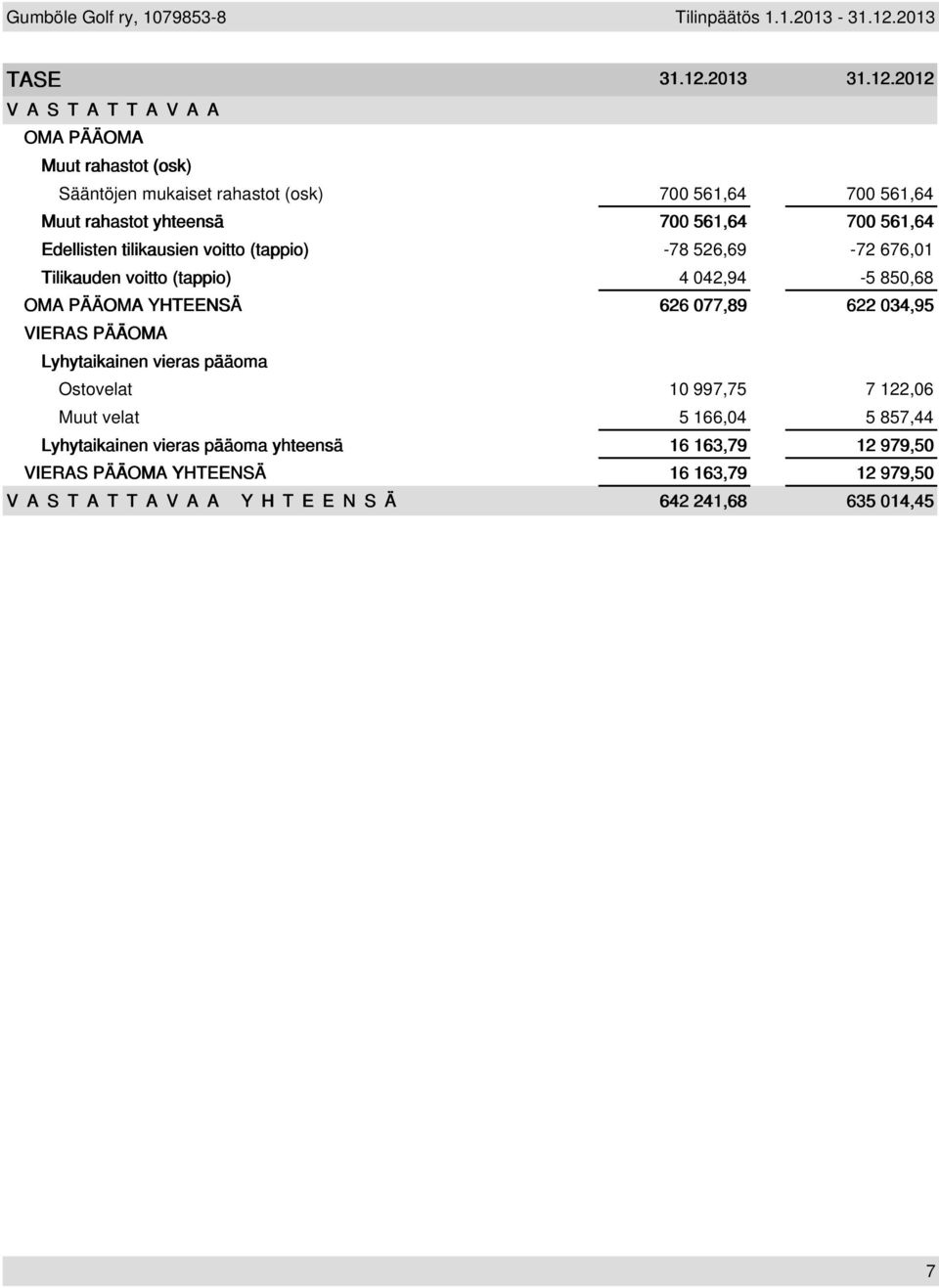 2012 VASTATTAVAA OMA PÄÄOMA Muut rahastot (osk) Sääntöjen mukaiset rahastot (osk) 700 561,64 700 561,64 Muut rahastot yhteensä 700 561,64