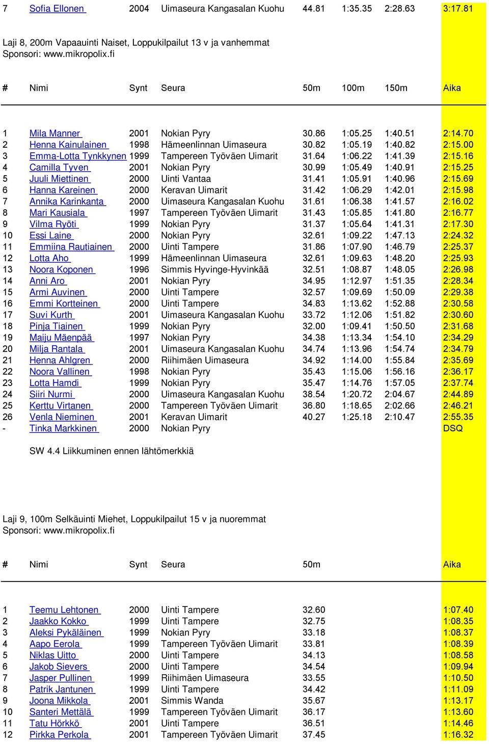 70 2 Henna Kainulainen 1998 Hämeenlinnan Uimaseura 30.82 1:05.19 1:40.82 2:15.00 3 Emma-Lotta Tynkkynen 1999 Tampereen Työväen Uimarit 31.64 1:06.22 1:41.39 2:15.