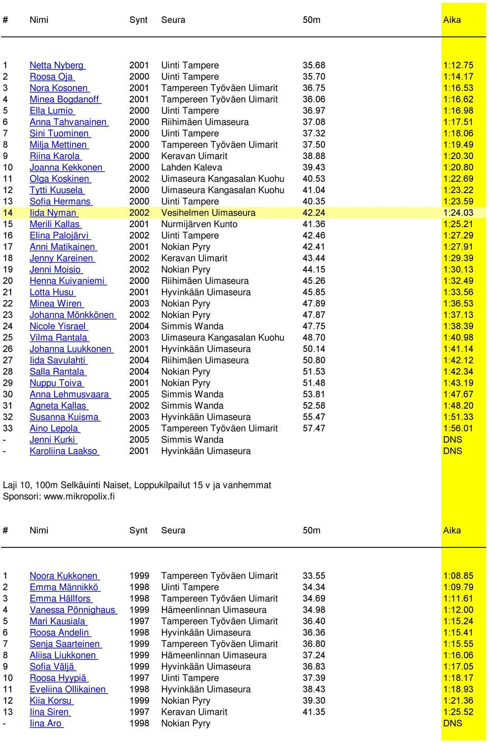 51 7 Sini Tuominen 2000 Uinti Tampere 37.32 1:18.06 8 Milja Mettinen 2000 Tampereen Työväen Uimarit 37.50 1:19.49 9 Riina Karola 2000 Keravan Uimarit 38.88 1:20.