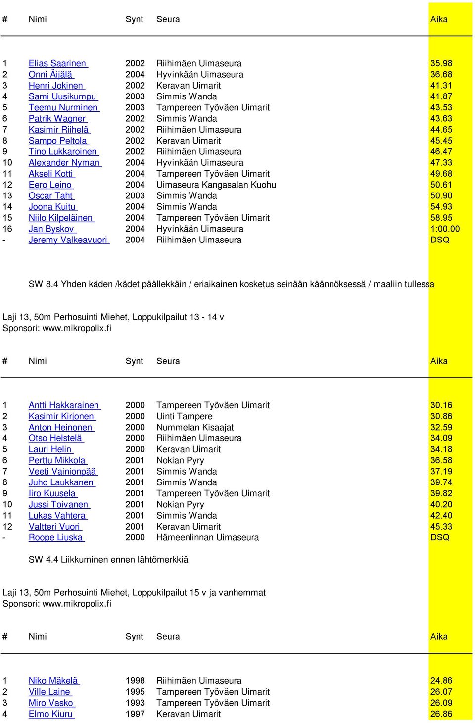 45 9 Tino Lukkaroinen 2002 Riihimäen Uimaseura 46.47 10 Alexander Nyman 2004 Hyvinkään Uimaseura 47.33 11 Akseli Kotti 2004 Tampereen Työväen Uimarit 49.