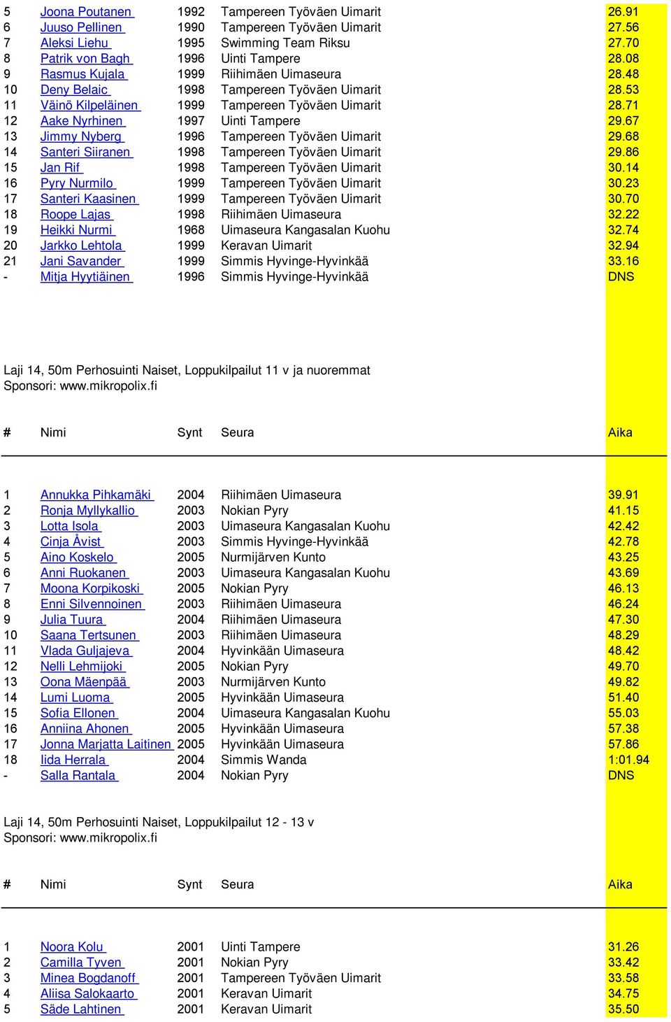 67 13 Jimmy Nyberg 1996 Tampereen Työväen Uimarit 29.68 14 Santeri Siiranen 1998 Tampereen Työväen Uimarit 29.86 15 Jan Rif 1998 Tampereen Työväen Uimarit 30.