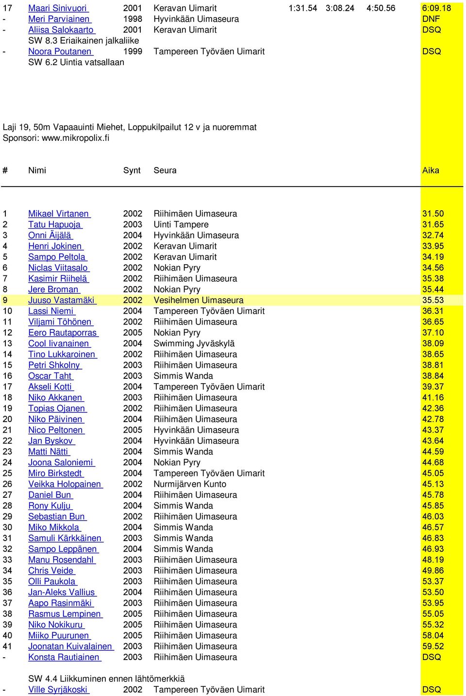 2 Uintia vatsallaan Laji 19, 50m Vapaauinti Miehet, Loppukilpailut 12 v ja nuoremmat 1 Mikael Virtanen 2002 Riihimäen Uimaseura 31.50 2 Tatu Hapuoja 2003 Uinti Tampere 31.