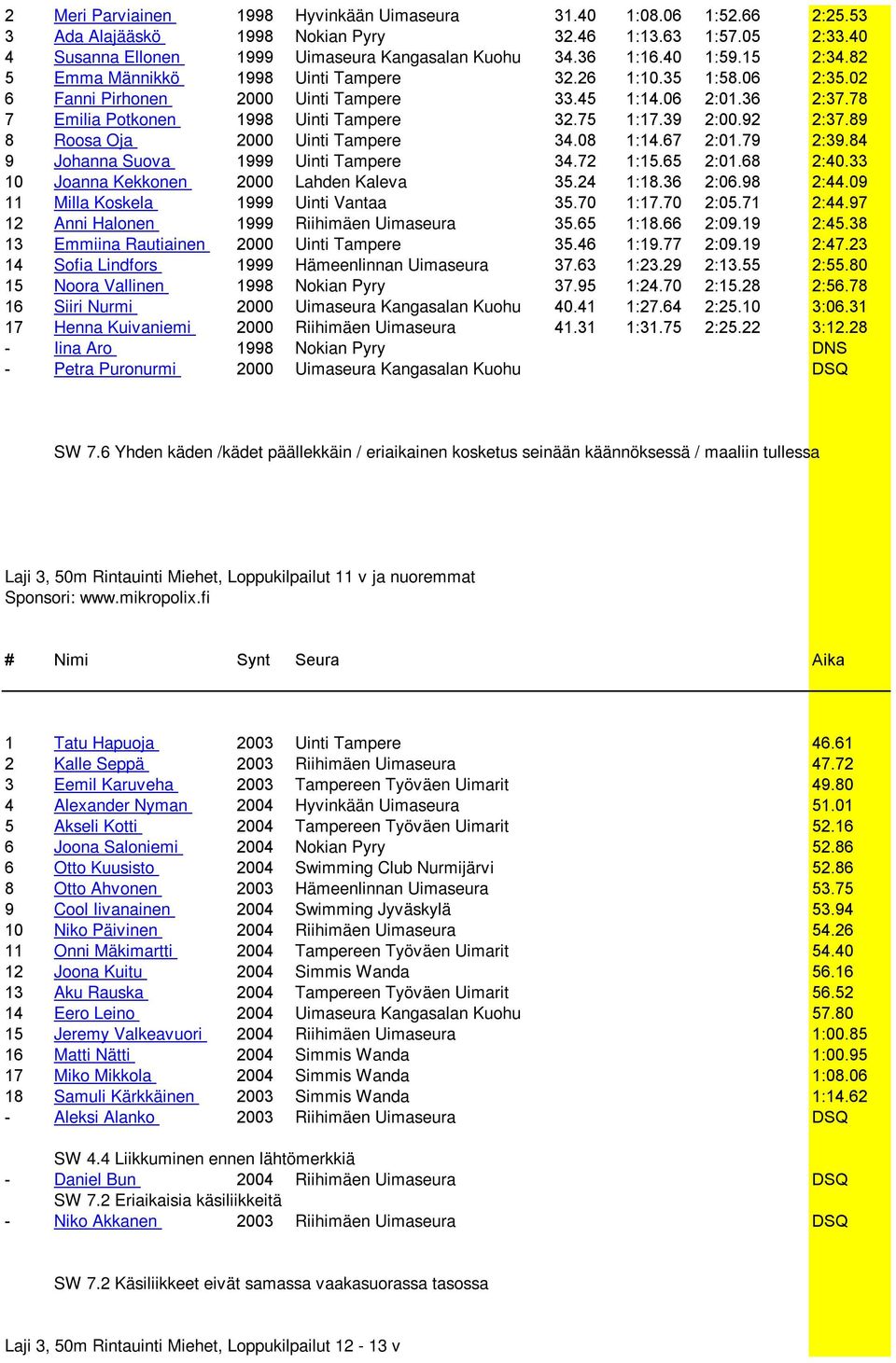 39 2:00.92 2:37.89 8 Roosa Oja 2000 Uinti Tampere 34.08 1:14.67 2:01.79 2:39.84 9 Johanna Suova 1999 Uinti Tampere 34.72 1:15.65 2:01.68 2:40.33 10 Joanna Kekkonen 2000 Lahden Kaleva 35.24 1:18.