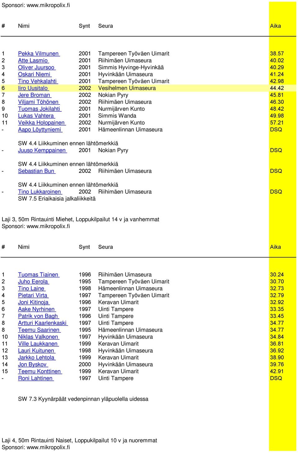 30 9 Tuomas Jokilahti 2001 Nurmijärven Kunto 48.42 10 Lukas Vahtera 2001 Simmis Wanda 49.98 11 Veikka Holopainen 2002 Nurmijärven Kunto 57.