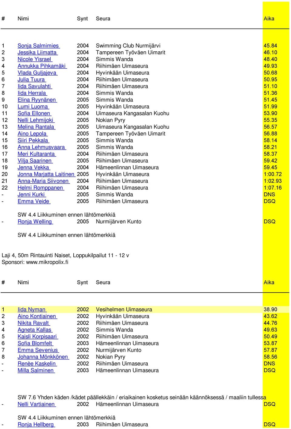 36 9 Elina Ryynänen 2005 Simmis Wanda 51.45 10 Lumi Luoma 2005 Hyvinkään Uimaseura 51.99 11 Sofia Ellonen 2004 Uimaseura Kangasalan Kuohu 53.90 12 Nelli Lehmijoki 2005 Nokian Pyry 55.