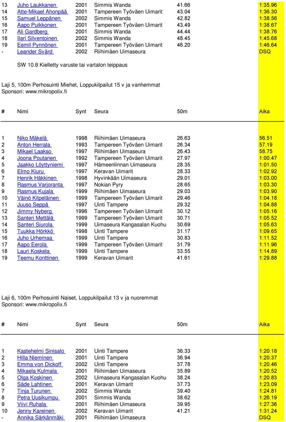 68 19 Eemil Pynnönen 2001 Tampereen Työväen Uimarit 46.20 1:46.64 - Leander Svärd 2002 Riihimäen Uimaseura DSQ SW 10.