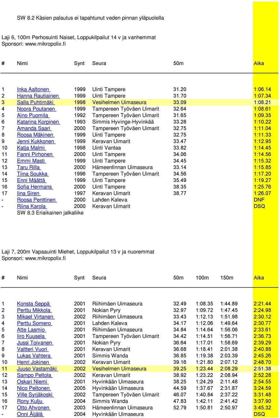 61 5 Aino Puomila 1992 Tampereen Työväen Uimarit 31.65 1:09.35 6 Katarina Korpinen 1993 Simmis Hyvinge-Hyvinkää 33.28 1:10.22 7 Amanda Saari 2000 Tampereen Työväen Uimarit 32.75 1:11.