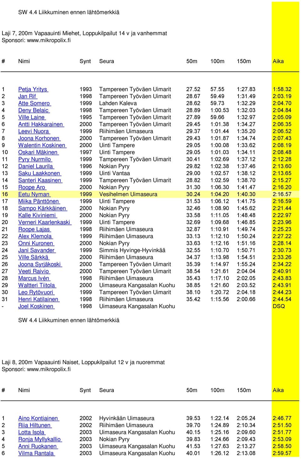 03 2:04.84 5 Ville Laine 1995 Tampereen Työväen Uimarit 27.89 59.66 1:32.97 2:05.09 6 Antti Hakkarainen 2000 Tampereen Työväen Uimarit 29.45 1:01.38 1:34.27 2:06.