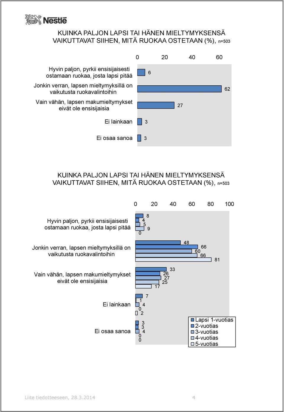 MIELTYMYKSENSÄ VAIKUTTAVAT SIIHEN, MITÄ RUOKAA OSTETAAN (%), n= 8 Hyvin paljon, pyrkii ensisijaisesti ostamaan ruokaa, josta lapsi pitää 8 Jonkin verran, lapsen