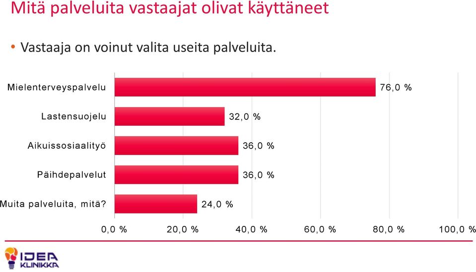 Mielenterveyspalvelu 76,0 % Lastensuojelu 32,0 %