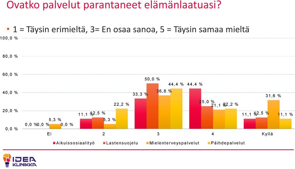 20,0 % 0,0 % 50,0 % 44,4 % 36,8 % 33,3 % 22,2 % 11,1 % 12,5 % 5,3 % 5,3 % 0,0 % 0,0 % 0,0 %