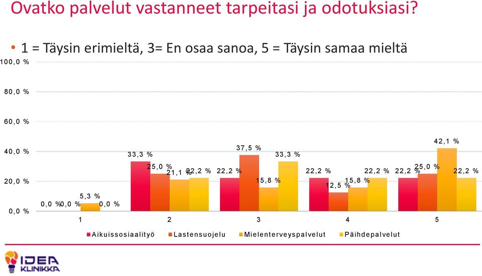 20,0 % 0,0 % 42,1 % 37,5 % 33,3 % 33,3 % 25,0 % 25,0 % 21,1 % 22,2 % 22,2 % 22,2 % 22,2 % 22,2