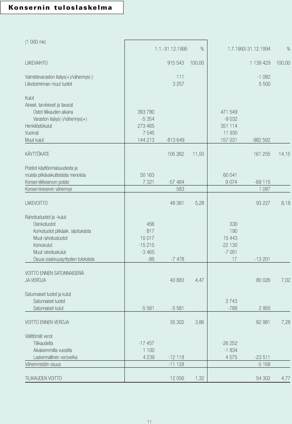 1994 % LIIKEVAIHTO 915 543 100,00 1 139 429 100,00 Valmistevaraston lisäys(+)/vähennys(-) 111-1 082 Liiketoiminnan muut tuotot 3 257 5 500 Kulut Aineet, tarvikkeet ja tavarat Ostot tilikauden aikana