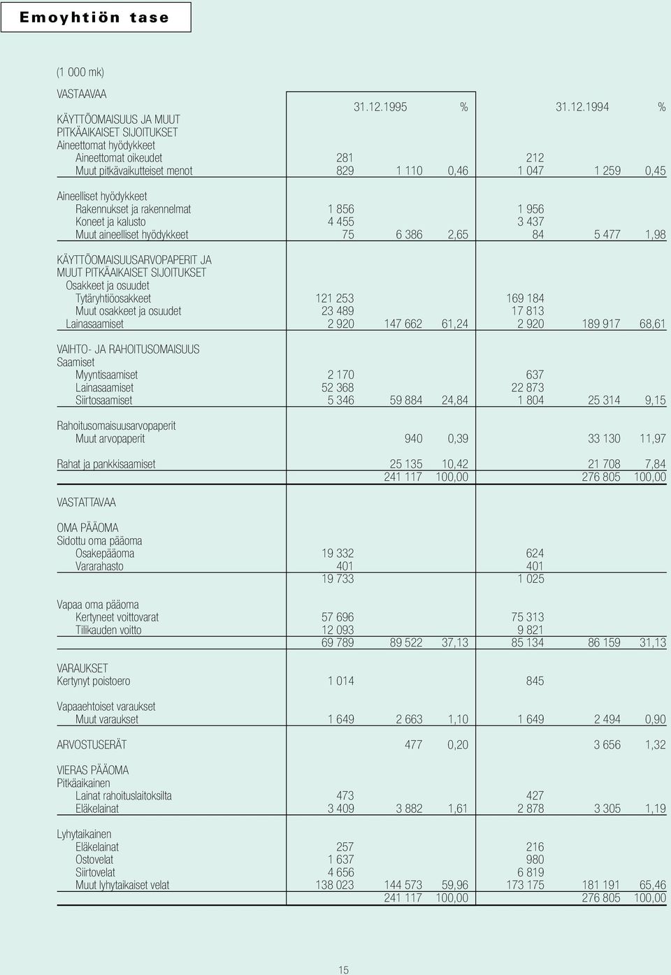 1994 % KÄYTTÖOMAISUUS JA MUUT PITKÄAIKAISET SIJOITUKSET Aineettomat hyödykkeet Aineettomat oikeudet 281 212 Muut pitkävaikutteiset menot 829 1 110 0,46 1 047 1 259 0,45 Aineelliset hyödykkeet