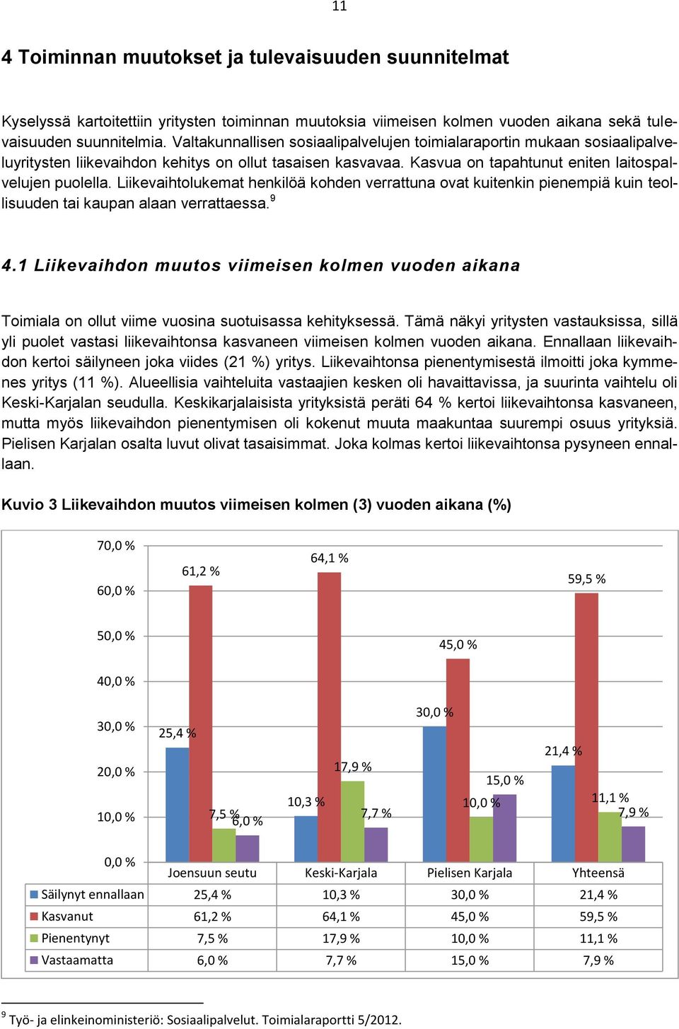 Liikevaihtolukemat henkilöä kohden verrattuna ovat kuitenkin pienempiä kuin teollisuuden tai kaupan alaan verrattaessa. 9 4.