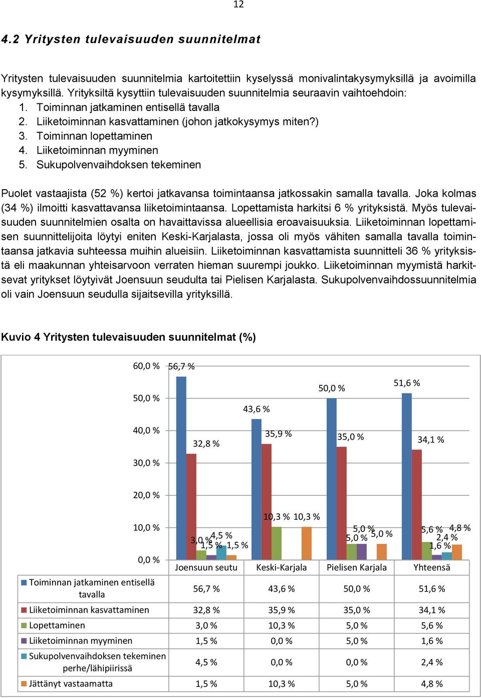 Toiminnan lopettaminen 4. Liiketoiminnan myyminen 5. Sukupolvenvaihdoksen tekeminen Puolet vastaajista (52 %) kertoi jatkavansa toimintaansa jatkossakin samalla tavalla.