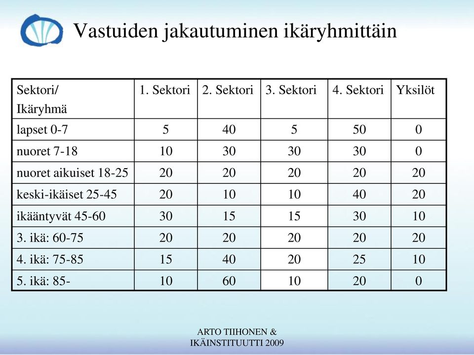 Sektori Yksilöt lapset 0-7 5 40 5 50 0 nuoret 7-18 10 30 30 30 0 nuoret aikuiset