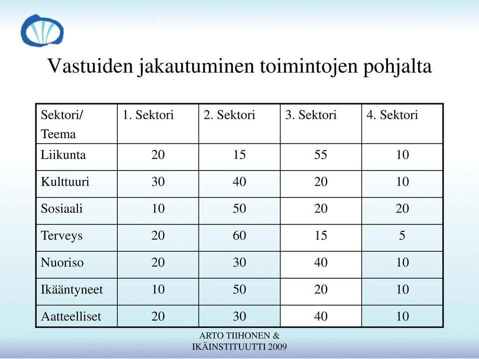 Sektori Liikunta 20 15 55 10 Kulttuuri 30 40 20 10 Sosiaali 10