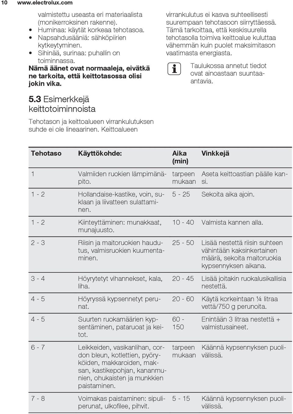 Keittoalueen virrankulutus ei kasva suhteellisesti suurempaan tehotasoon siirryttäessä.