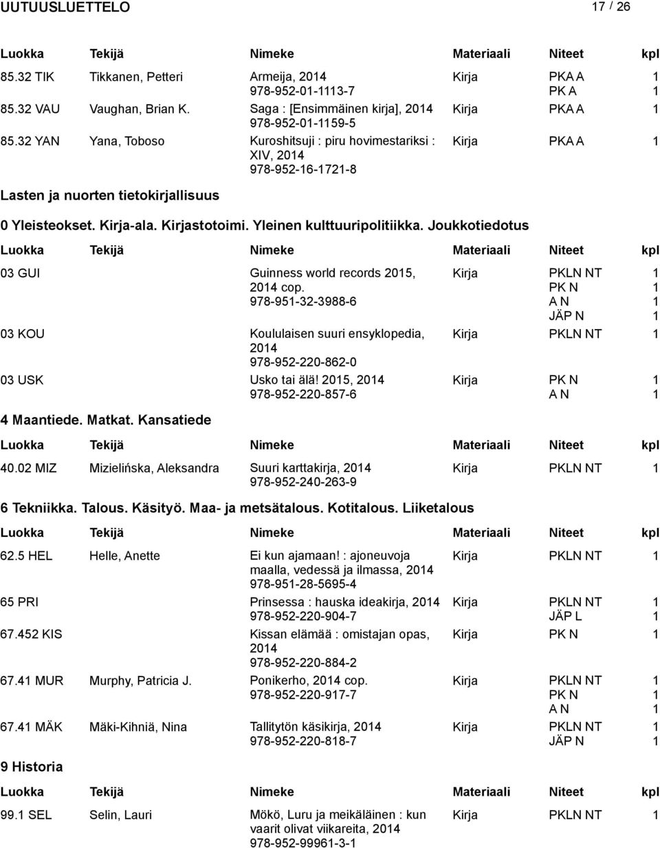 Joukkotiedotus 03 GUI Guinness world records 205, 204 cop. 978-95-32-3988-6 PKLN NT PK N A N JÄP N 03 KOU Koululaisen suuri ensyklopedia, PKLN NT 204 978-952-220-862-0 03 USK Usko tai älä!