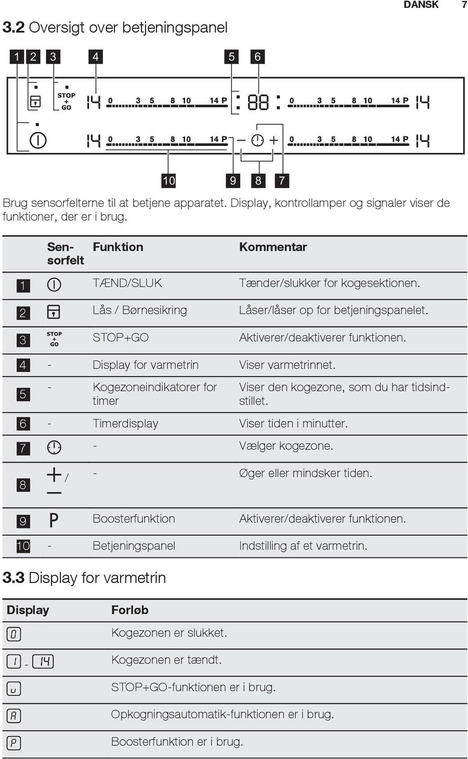 4 - Display for varmetrin Viser varmetrinnet. 5 - Kogezoneindikatorer for timer Viser den kogezone, som du har tidsindstillet. 6 - Timerdisplay Viser tiden i minutter. 7 - Vælger kogezone.