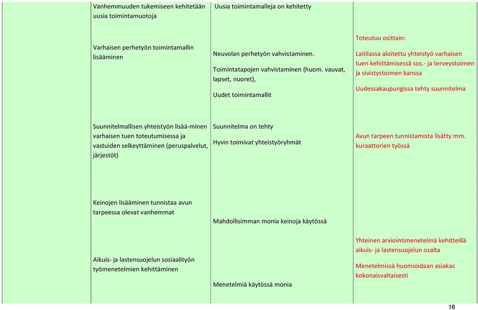 - ja terveystoimen ja sivistystoimen kanssa Uudessakaupungissa tehty suunnitelma Suunnitelmallisen yhteistyön lisää-minen varhaisen tuen toteutumisessa ja vastuiden selkeyttäminen (peruspalvelut,